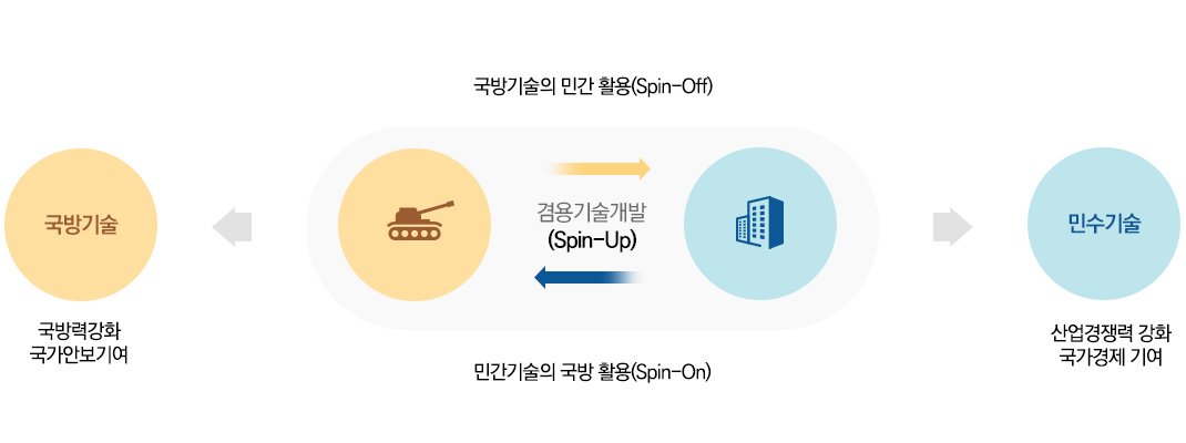 겸용기술개발(spin-up) : 국방기술의 민간활용(spin-off) - 국방기술(국방력 강화 국가안보 기여), : 민간기술의 국방활용(spin-on) - 민수기술(산업경쟁력 강화, 국가경제 기여)