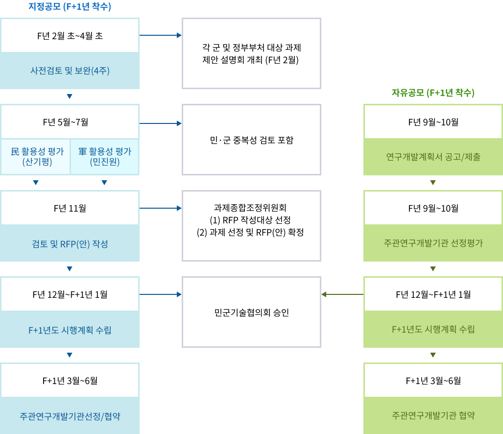 두 가지 연구개발 과제 공모 절차(지정공모, 자유공모)의 흐름도를 보여주는 이미지입니다. 1. 지정공모 (F+1년 착수) [F년 2월 초~4월초] 사전검토 및 보완 (4주) → 각 군 및 정부부처 대상 과제 제안 설명회 개최 (F년 2월) [F년 5월~7월] 민활용성 평가 (산기평) / 군 활용성 평가 (민진원) → 민·군 중복성 검토 포함 [F년 11월] 검토 및 RFP(안) 작성 → 과제종합조정위원회 (1) RFP 작성대상 선정 (2) 과제 선정 및 RFP(안) 확정 [F년 12월~F+1년 1월] F+1년도 시행계획 수립 → 민군기술협의회 승인 [F+1년 3월~6월] 주관연구개발기관 선정/협약 2. 자유공모 (F+1년 착수) [F년 9월~10월] 연구개발계획서 공고/제출 [F년 9월~10월] 주관연구개발기관 선정평가 [F년 12월~F+1년 1월] F+1년도 시행계획 수립 → 민군기술협의회 승인 [F+1년 3월~6월] 주관연구개발기관 협약 - 이 이미지는 민군기술협력사업의 과제 공모부터 주관연구개발기관 협약까지의 일정을 지정공모와 자유공모로 나누어 단계별로 시각적으로 정리한 도식입니다.