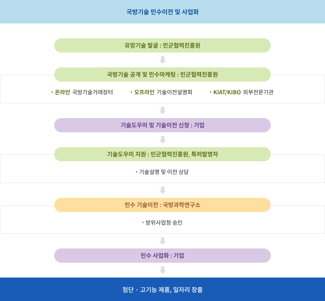 [국방기술 민수이전 및 사업화] 유망기술 발굴 : 민군협력진흥원 > 국방기술 공개 및 민수마케팅 : 민군협력진흥원(온라인-국방기술거래장터, 오프라인-기술이전설명회, KIAT/KIBO-외부전문기관) > 기술도우미 및 기술이전 신청 : 기업 > 기술도우미 지원 : 민군협력진흥원, 특허발명자(기술설명 및 이전 상담) > 민수 기술이전 : 국방과학연구소(방위사업청 승인) > 민수 사업화 : 기업 > 첨단 · 고기능 제품, 일자리 창출